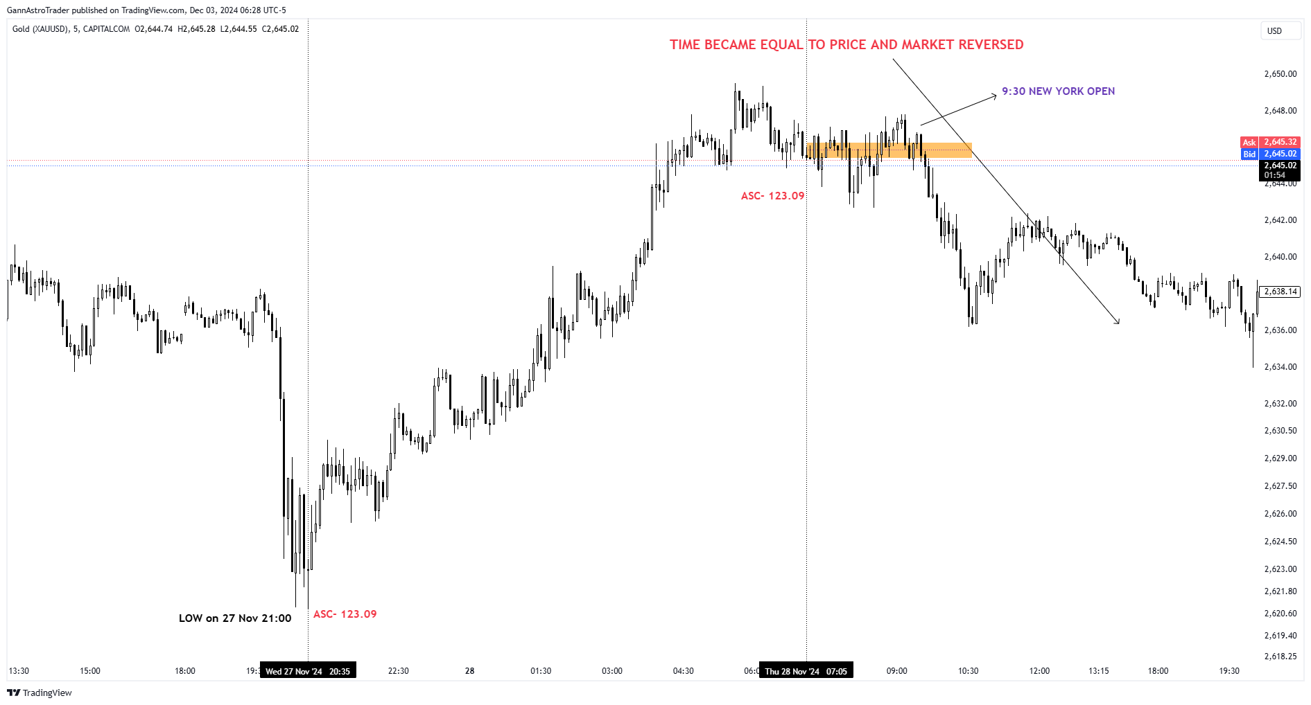 CAPITALCOM:GOLD Chart Image by GannAstroTrader