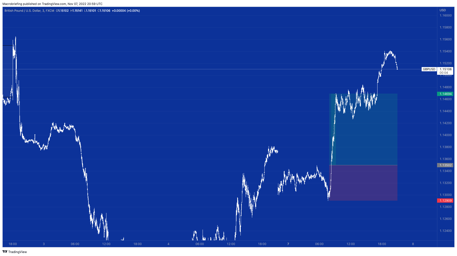 FX:GBPUSD Chart Image by Macrobriefing