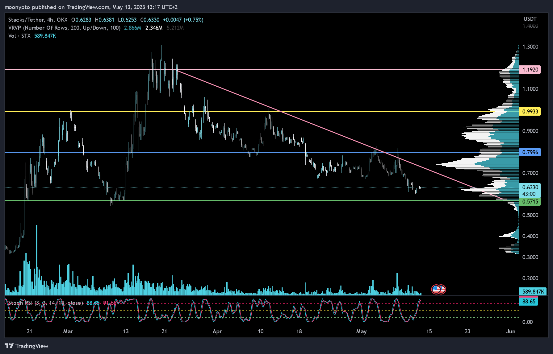 OKX:STXUSDT Chart Image by moonypto