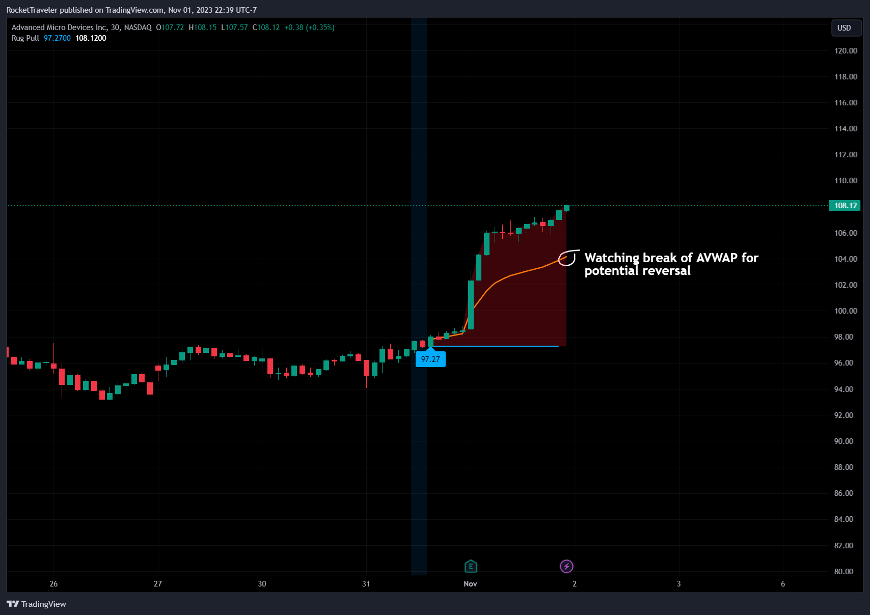 BATS:AMD Chart Image by RocketTraveler