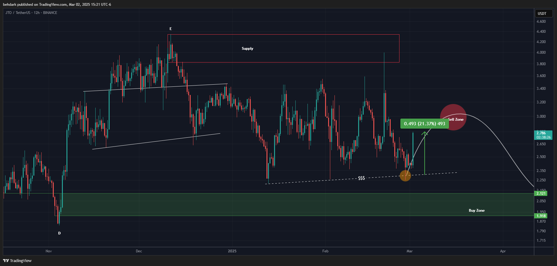 BINANCE:JTOUSDT Chart Image by behdark