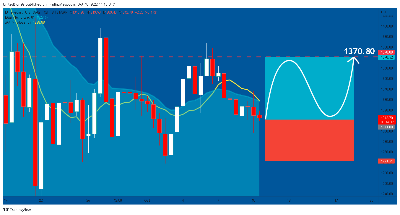 BITSTAMP:ETHUSD Chart Image by UnitedSignals