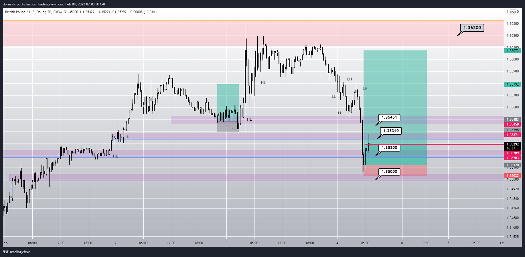 FX:GBPUSD Chart Image by ShrewdCatfx
