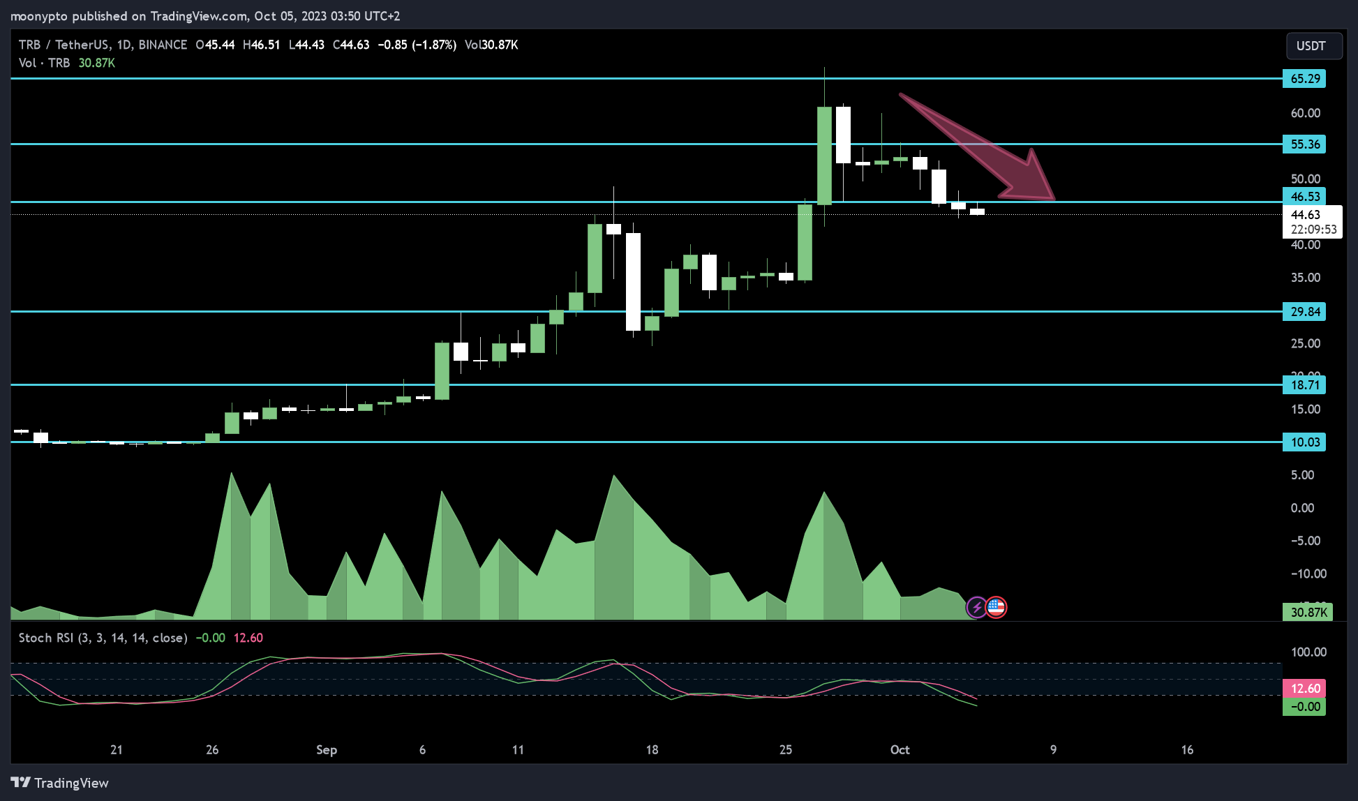BINANCE:TRBUSDT Chart Image by moonypto