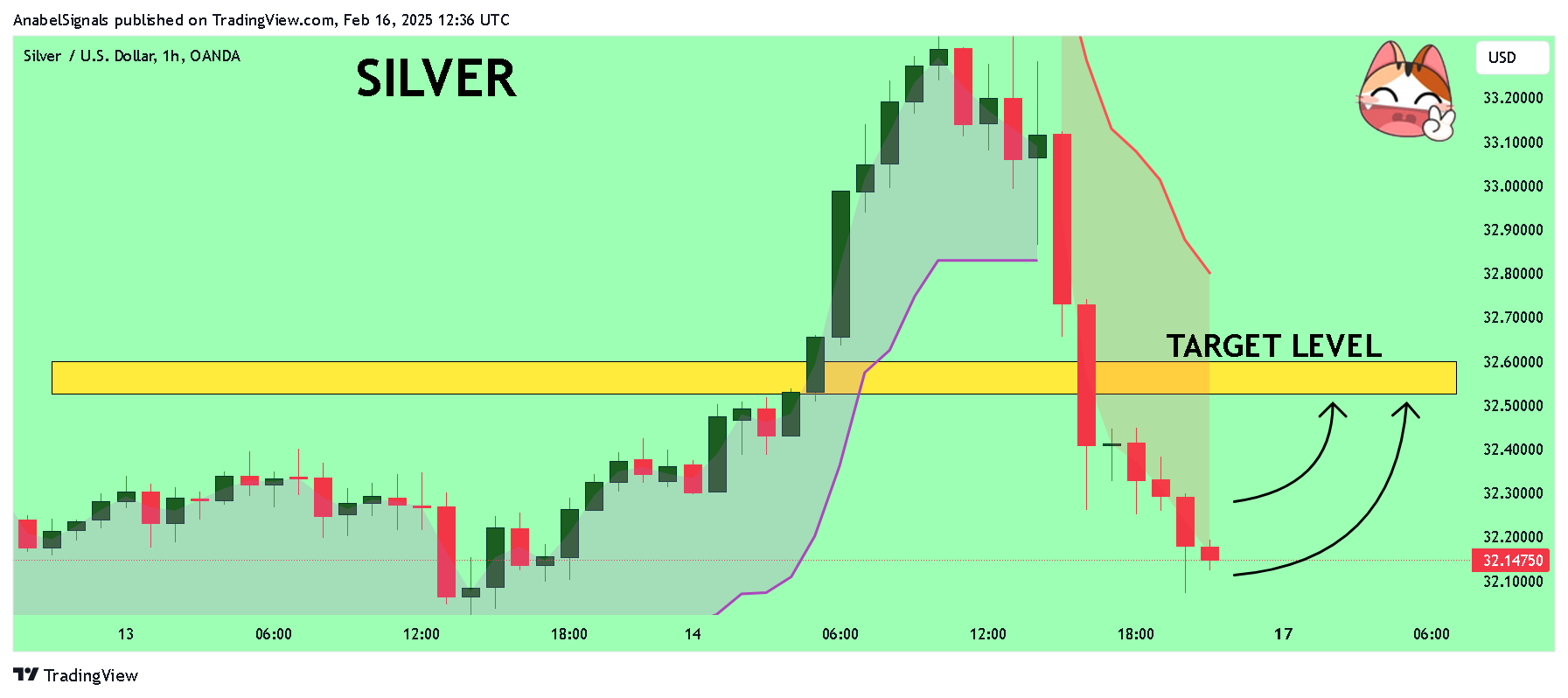 OANDA:XAGUSD Chart Image by AnabelSignals