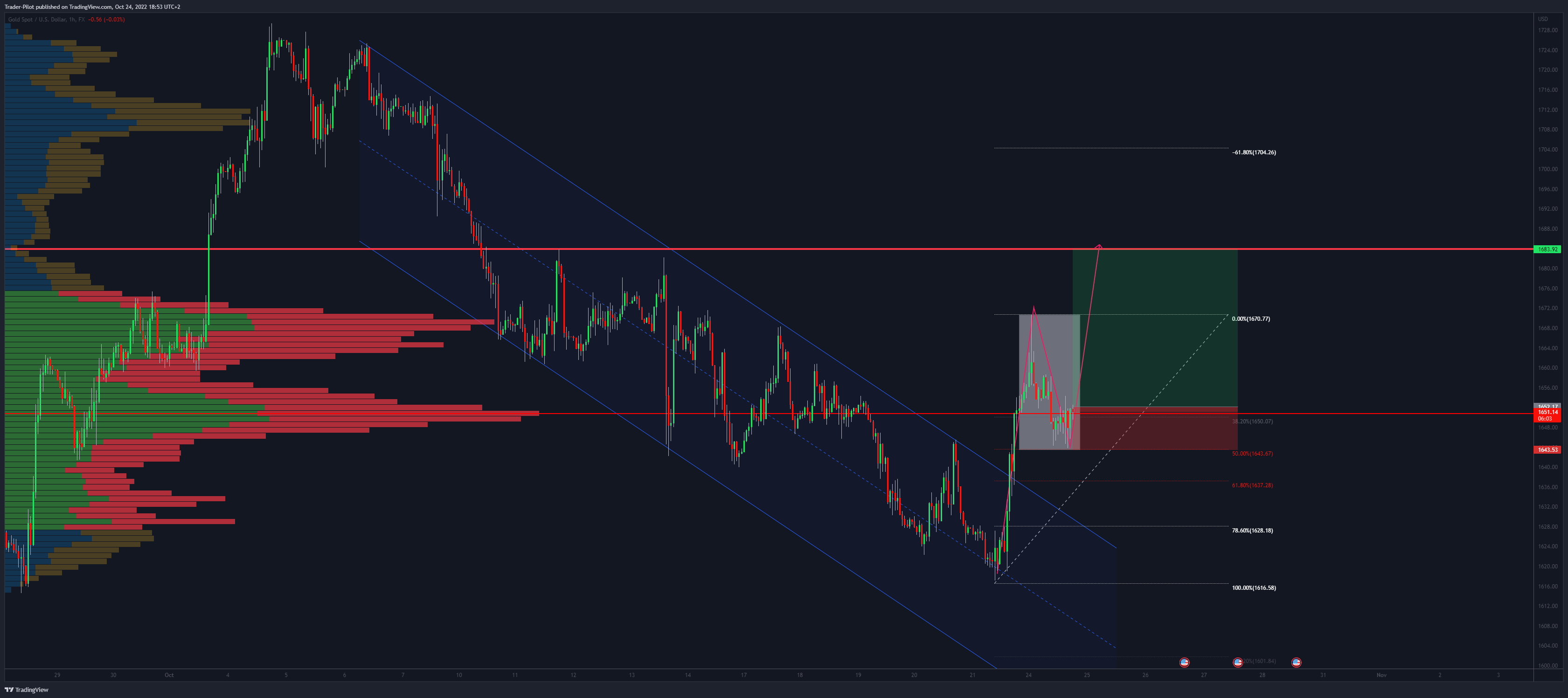 FX:XAUUSD Chart Image by Trader-Pilot