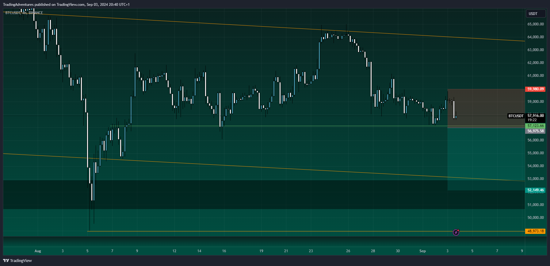 BINANCE:BTCUSDT Chart Image by TradingAdventures