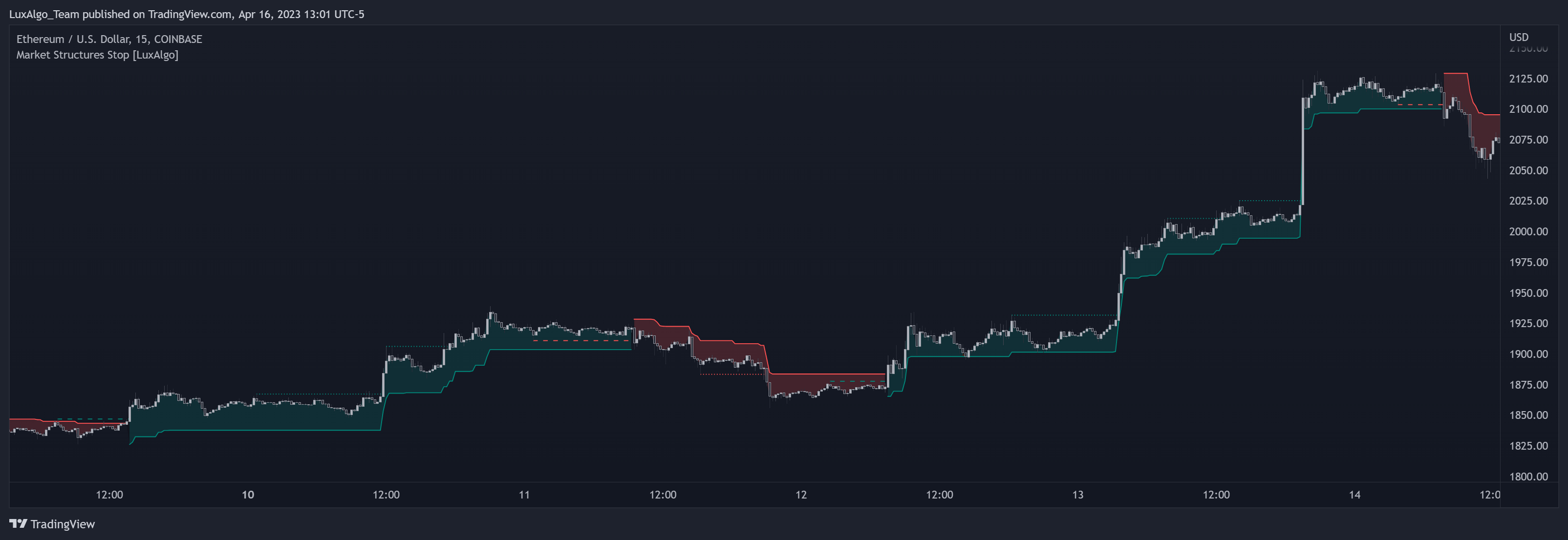 COINBASE:ETHUSD Chart Image by LuxAlgo_Team