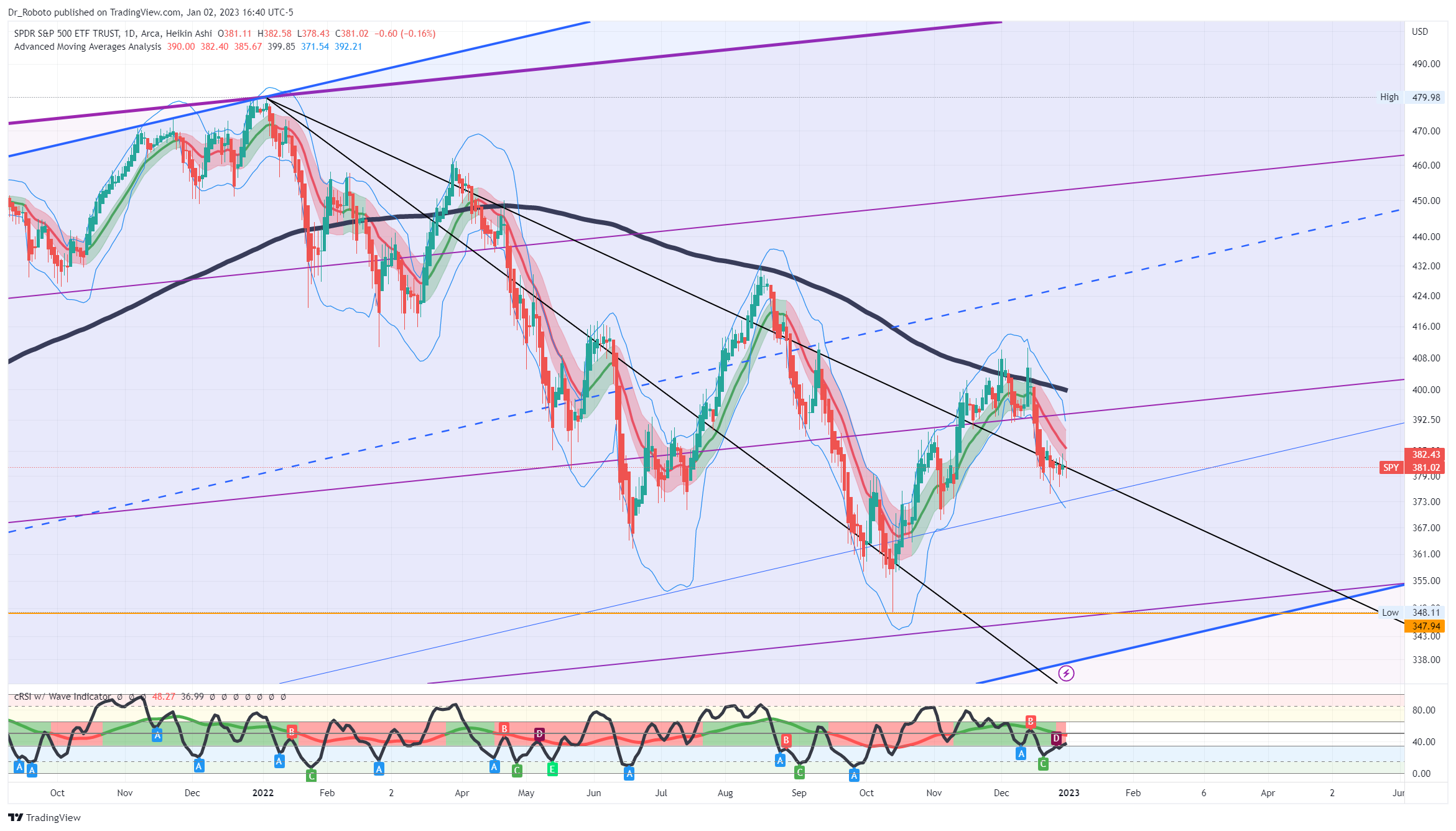 AMEX:SPY Chart Image by Dr_Roboto