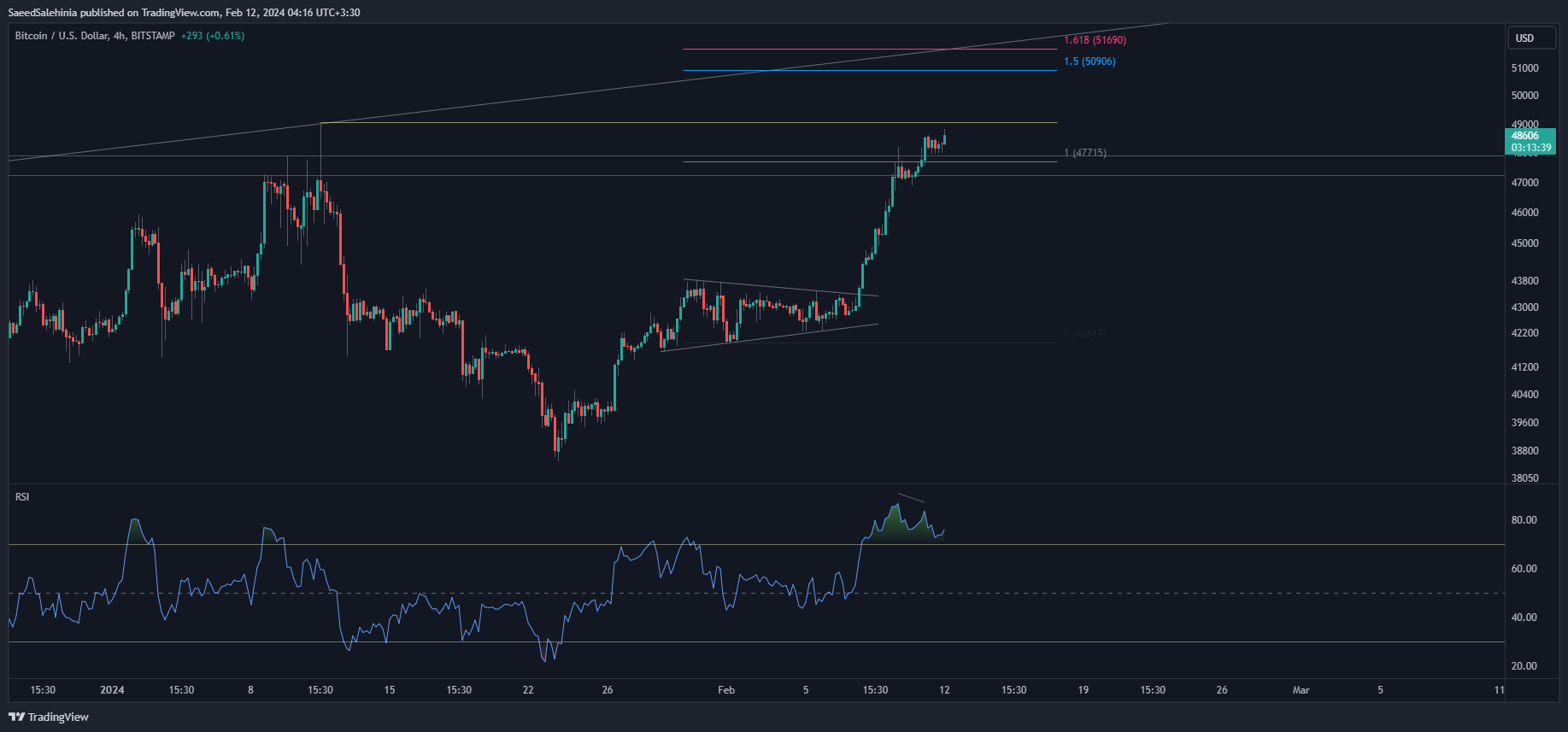 BITSTAMP:BTCUSD Chart Image by SaeedSalehinia