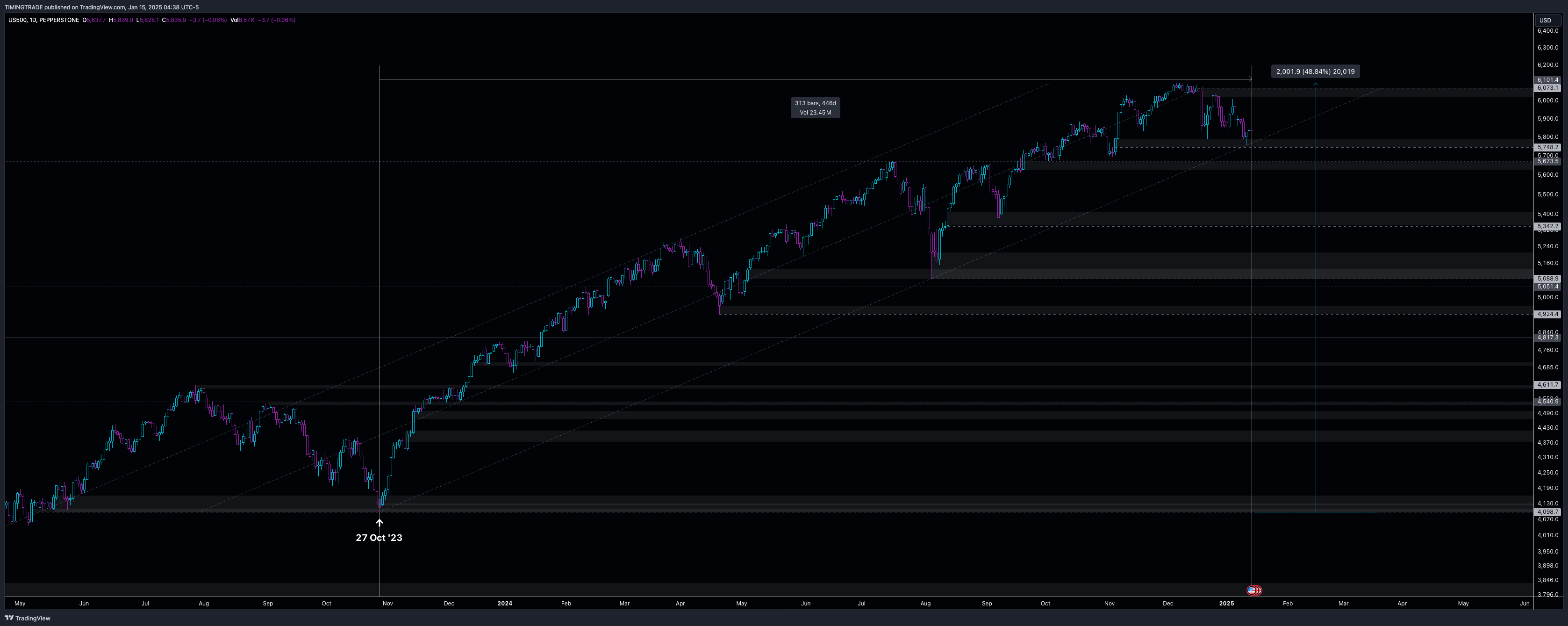 PEPPERSTONE:US500 Chart Image by TIMINGTRADE