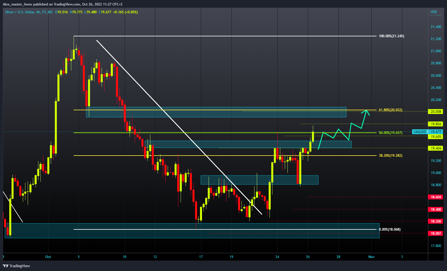 FX_IDC:XAGUSD Chart Image by Aleksin_Aleksandar