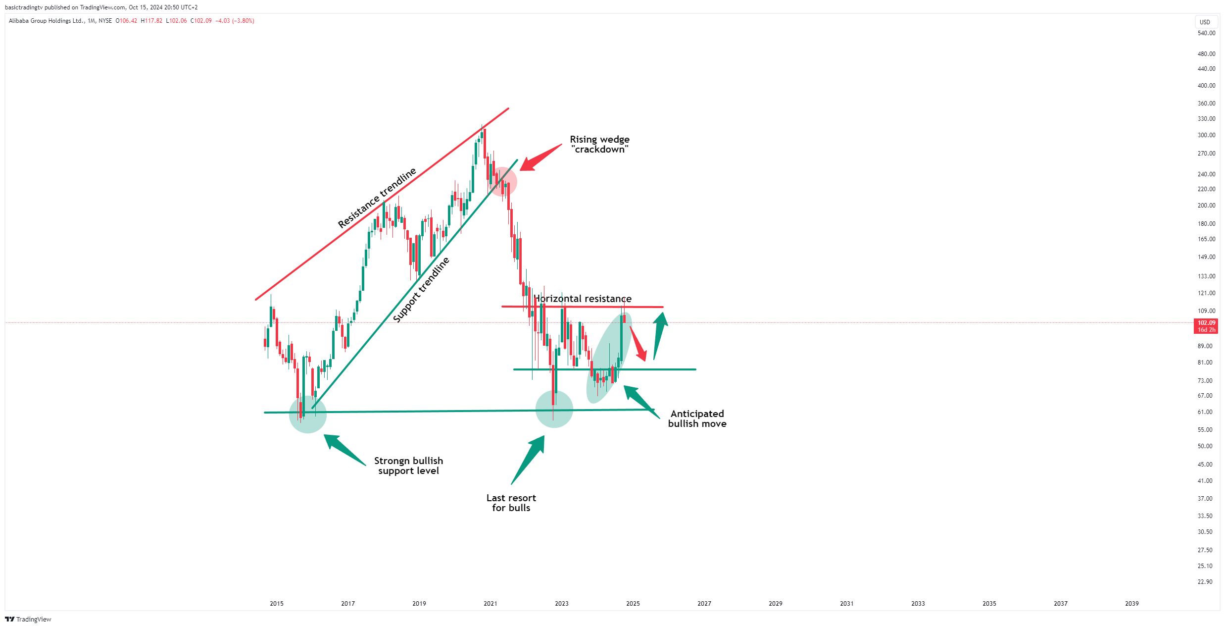 BATS:BABA Chart Image by basictradingtv