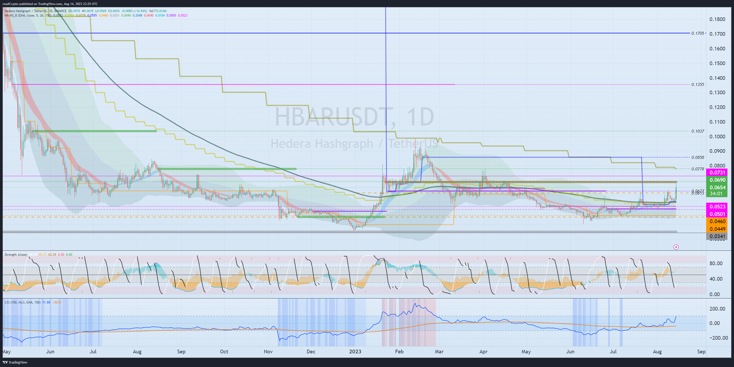 BINANCE:HBARUSDT Chart Image by readCrypto