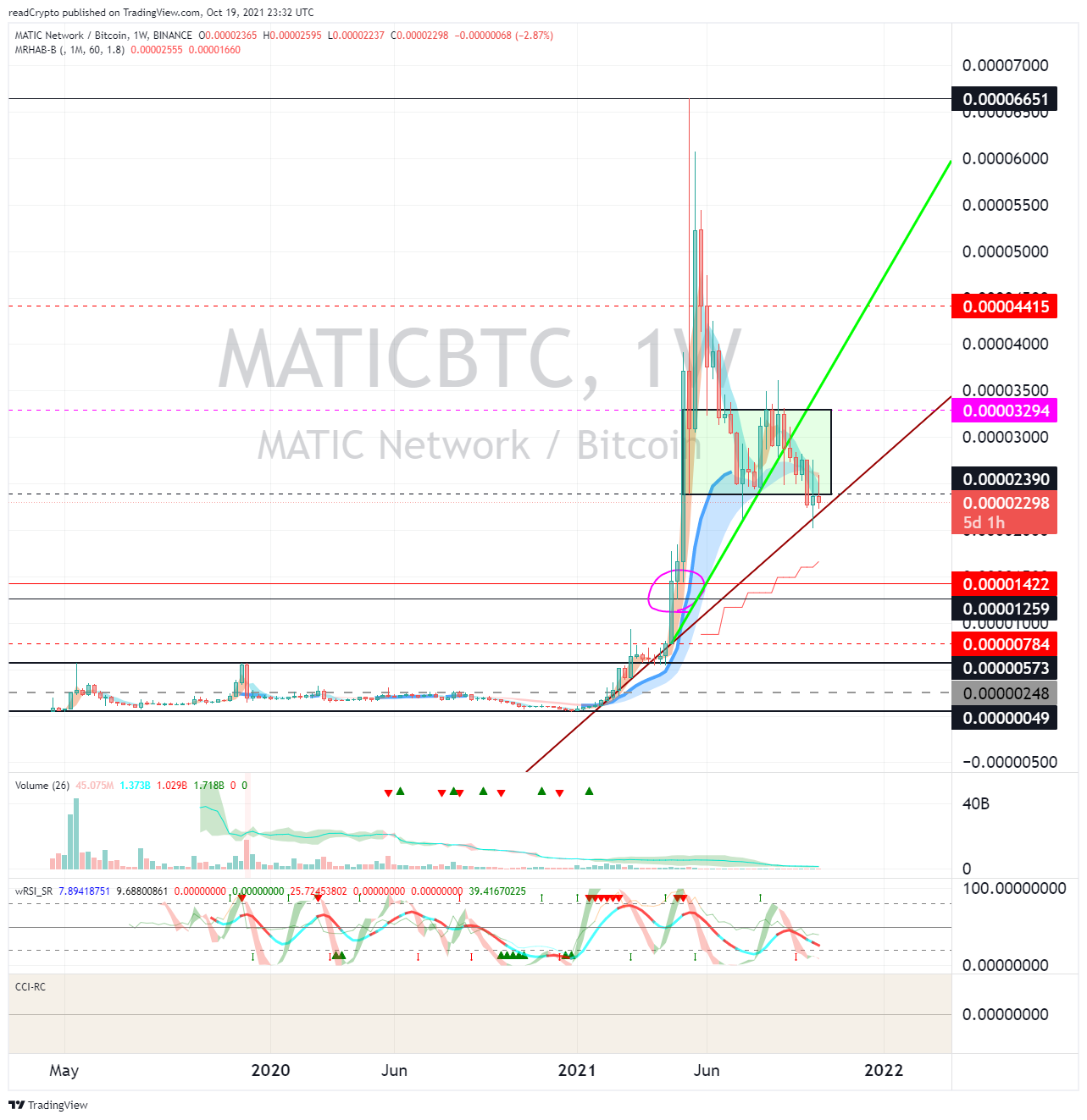 BINANCE:MATICBTC Chart Image by readCrypto