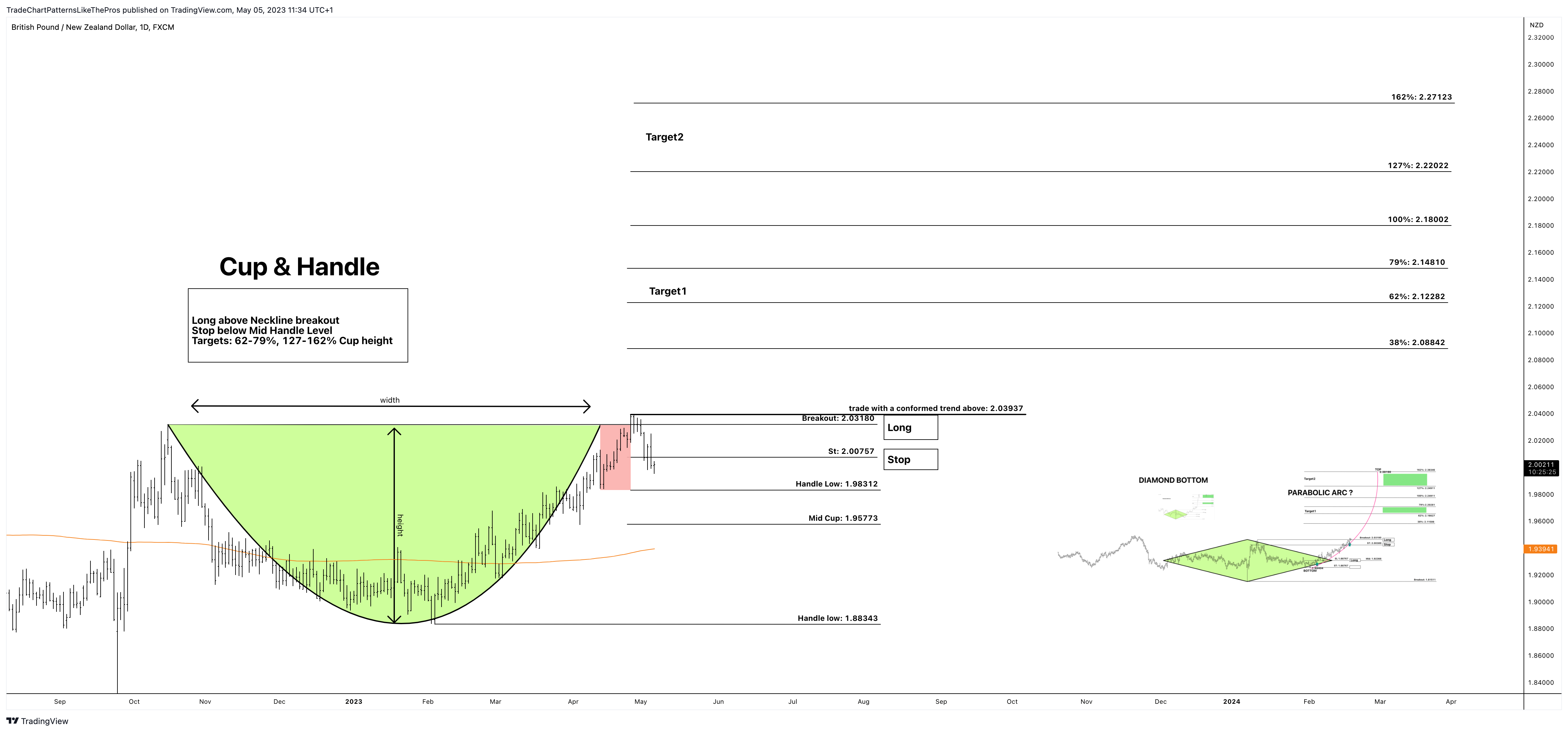 FX:GBPNZD Chart Image by TradeChartPatternsLikeThePros