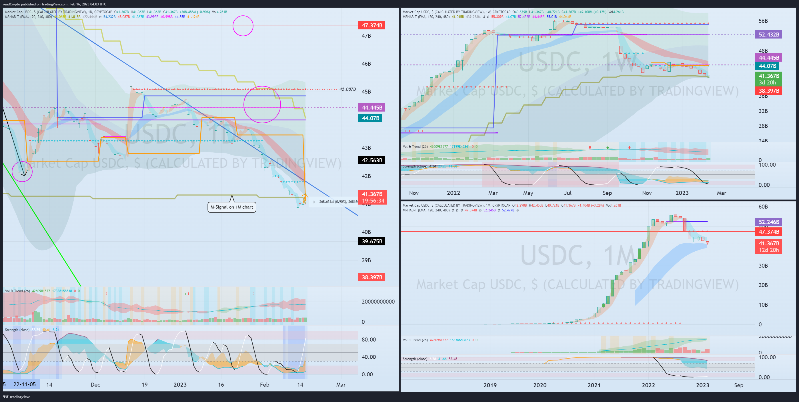 CRYPTOCAP:USDC Chart Image by readCrypto