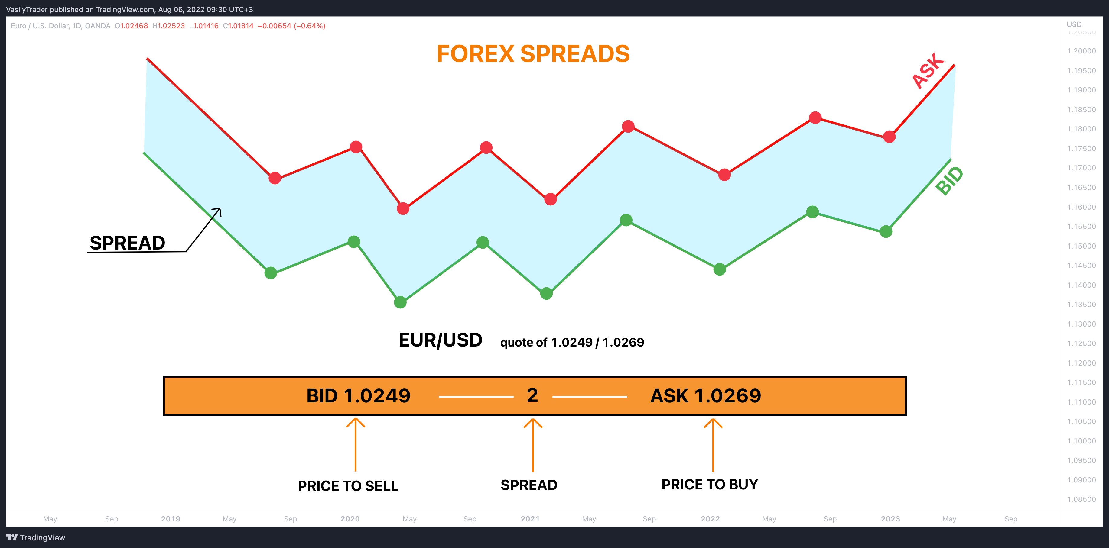 OANDA:EURUSD Chart Image by VasilyTrader
