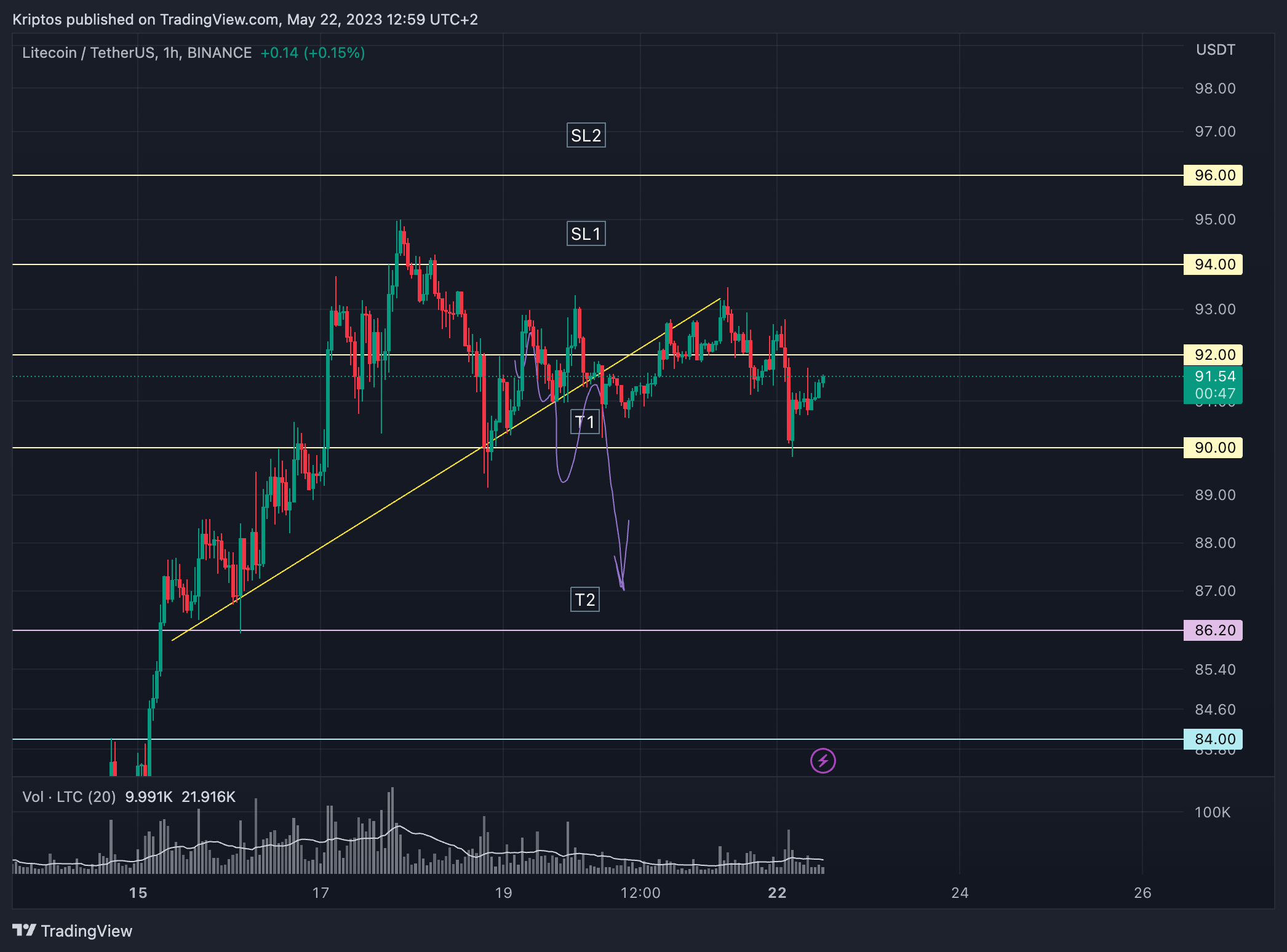 BINANCE:LTCUSDT Chart Image by Kirill_Gaitan