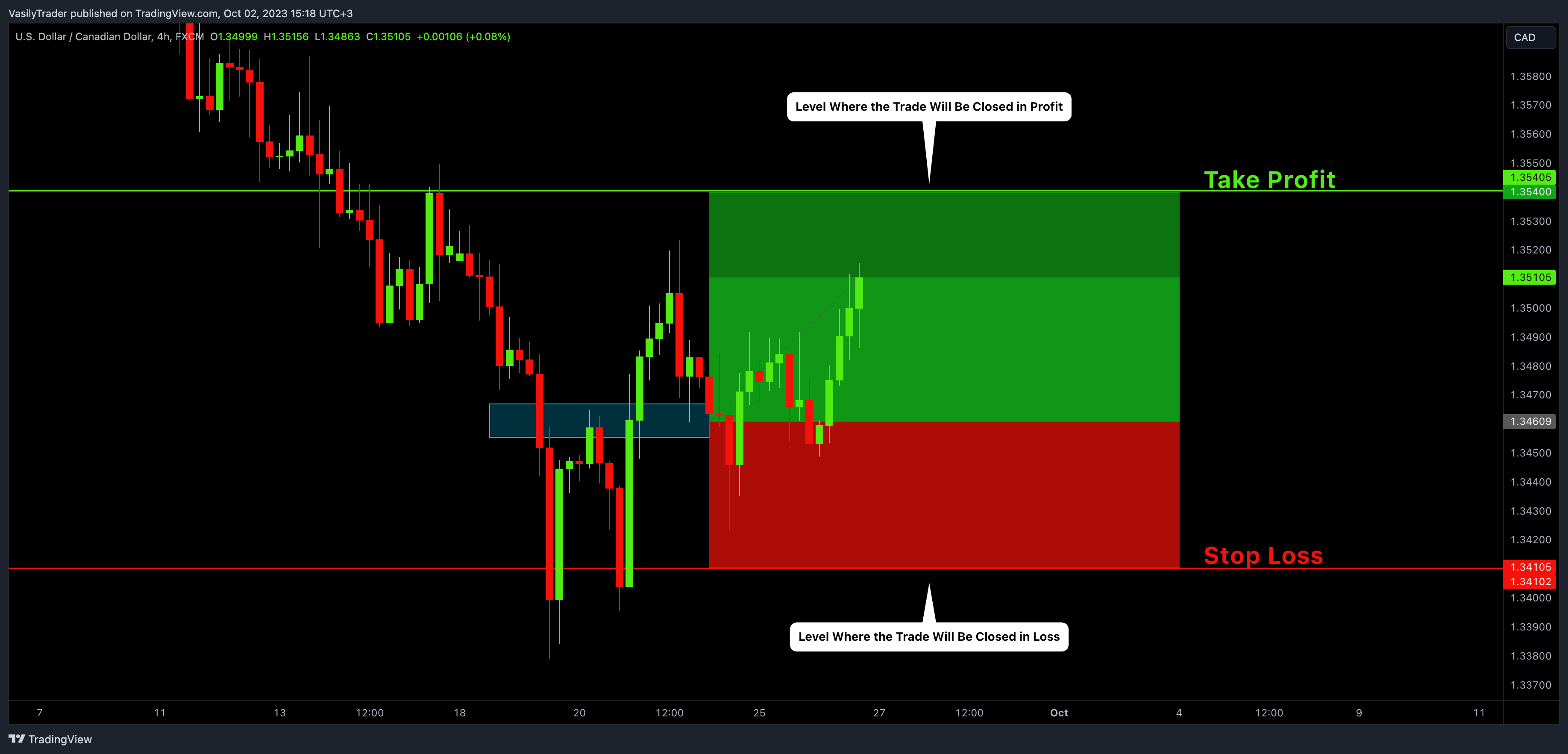 FX:USDCAD Chart Image by VasilyTrader