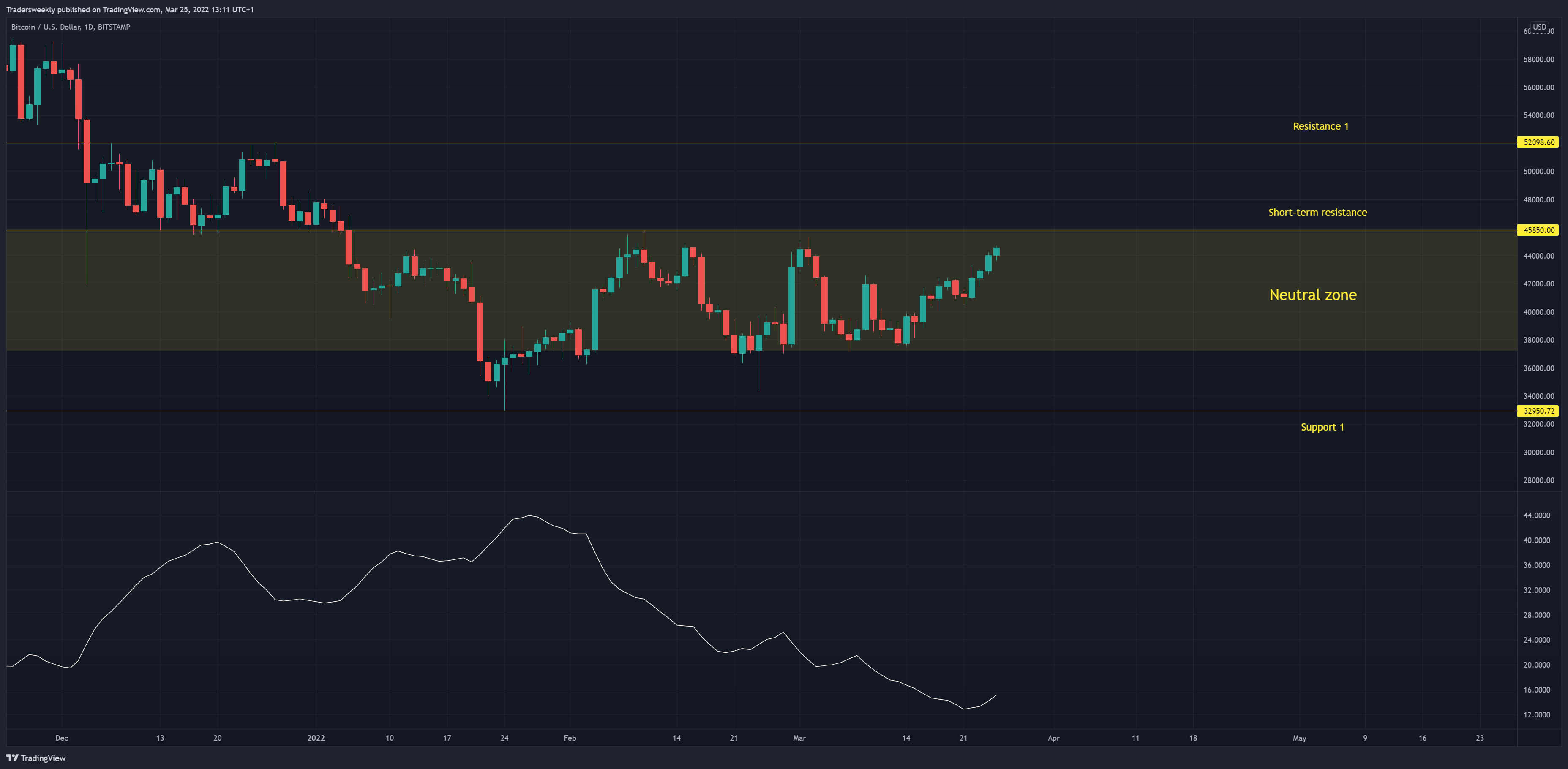 BITSTAMP:BTCUSD Chart Image by Tradersweekly