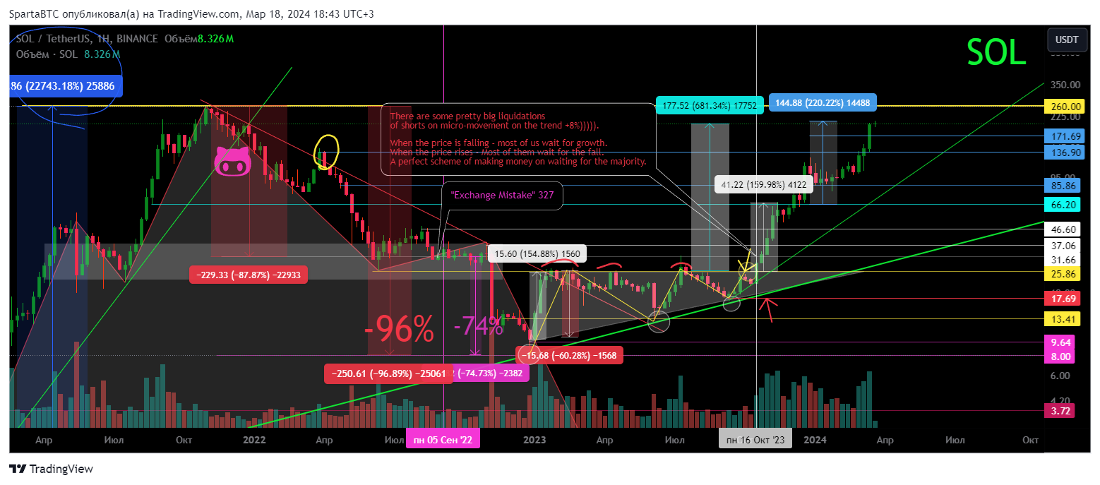 BINANCE:SOLUSDT Chart Image by SpartaBTC