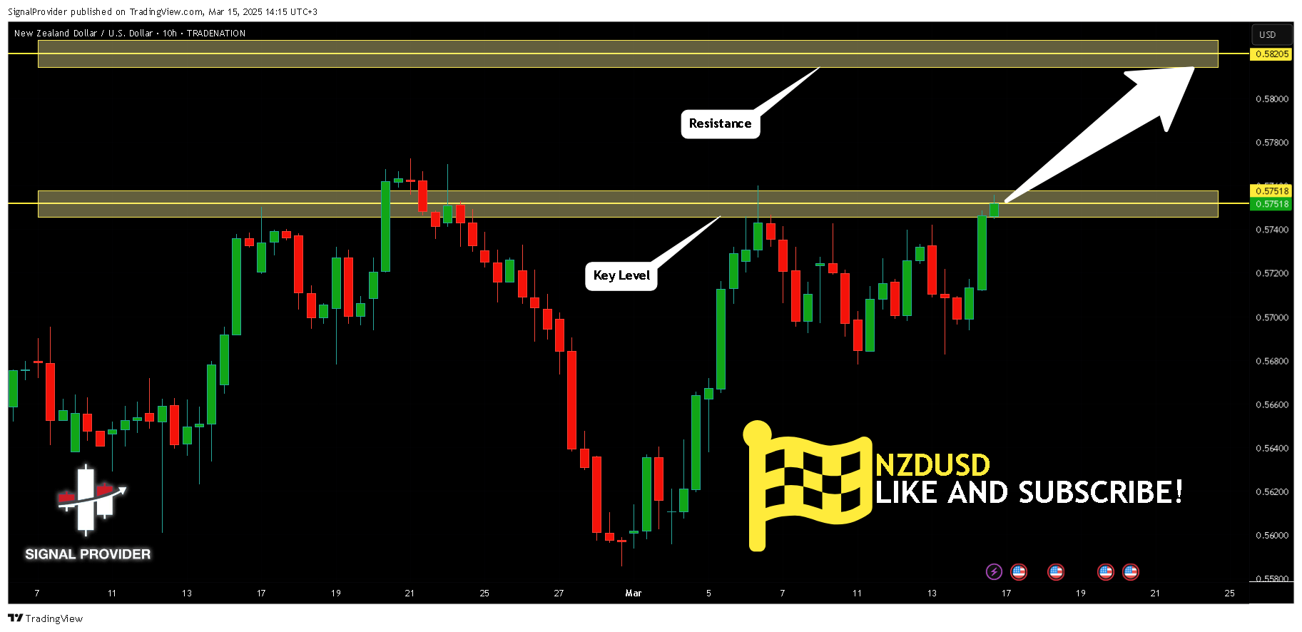 TRADENATION:NZDUSD Chart Image by SignalProvider