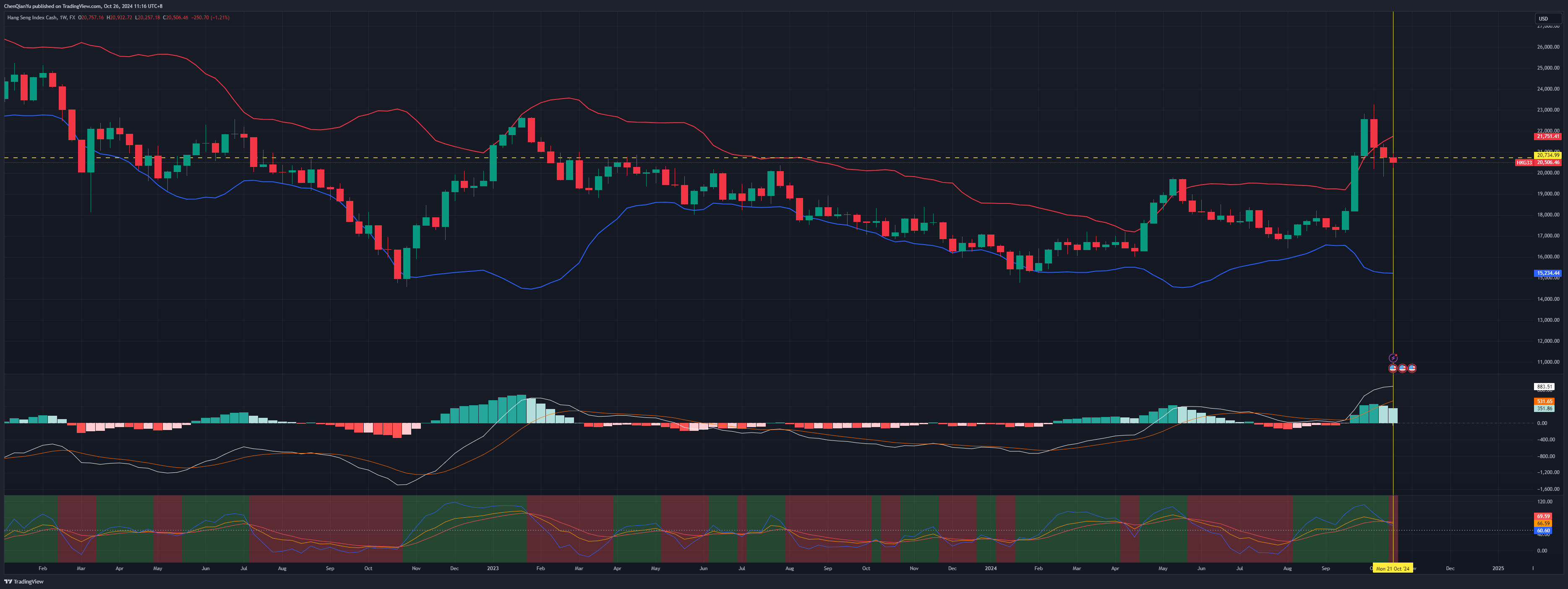 FX:HKG33 Chart Image by ChenQianYu