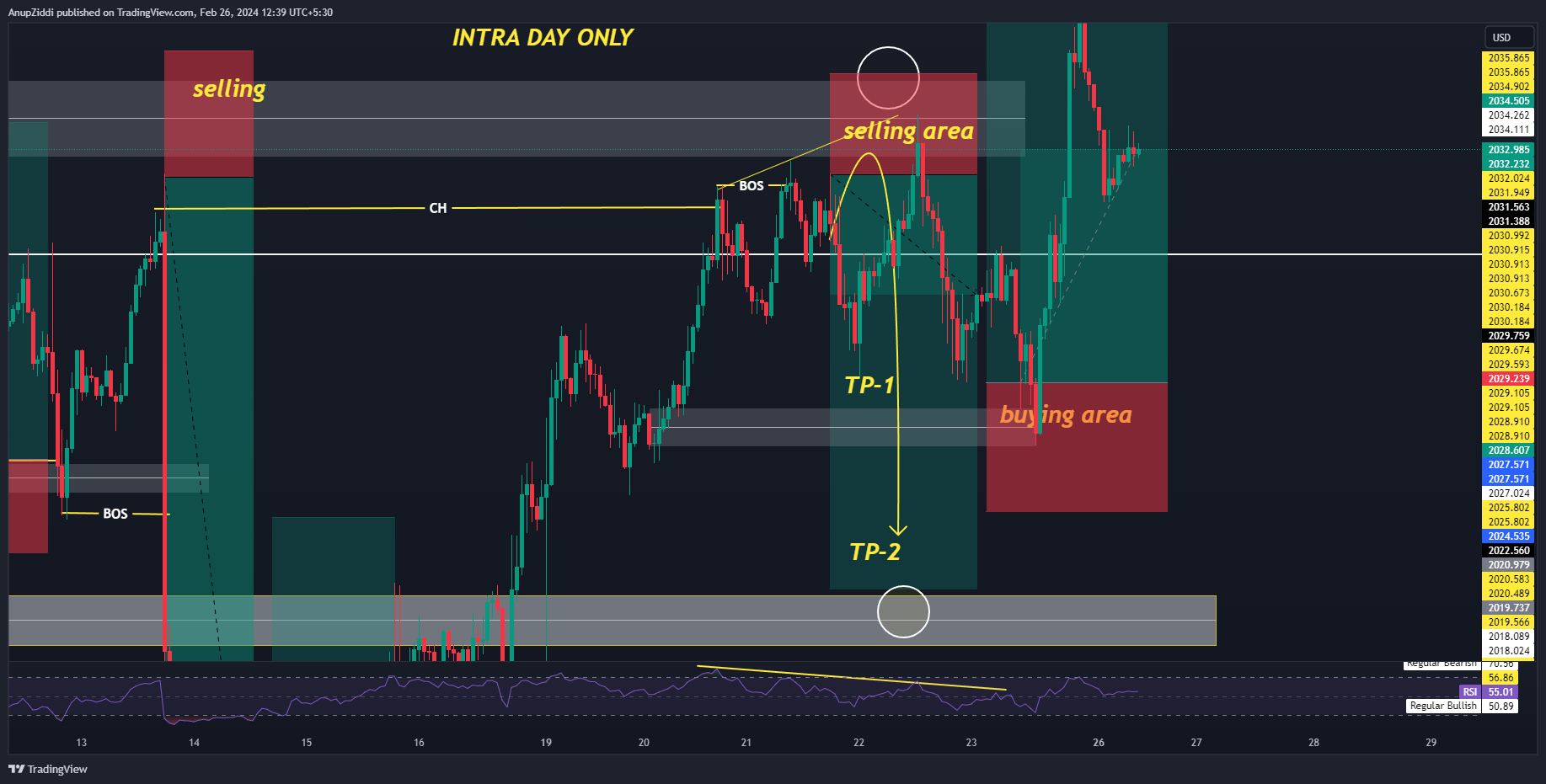 OANDA:XAUUSD Chart Image by AnupZiddi