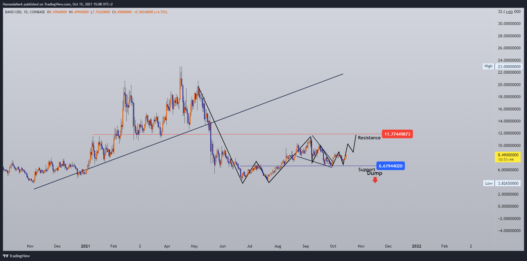 COINBASE:BANDUSD Chart Image by HamadaMark