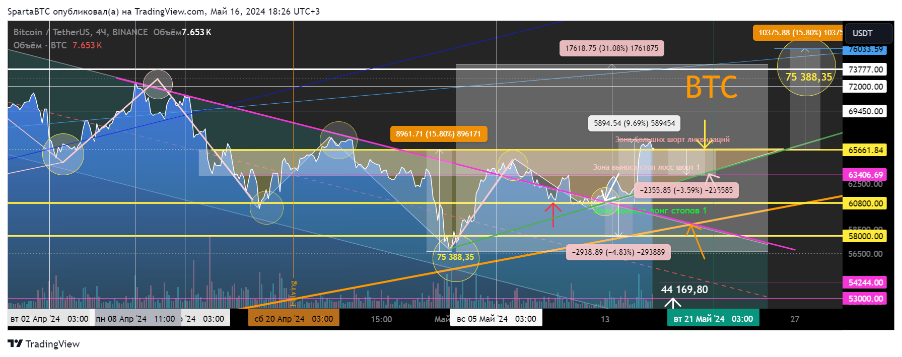 BINANCE:BTCUSDT Chart Image by SpartaBTC