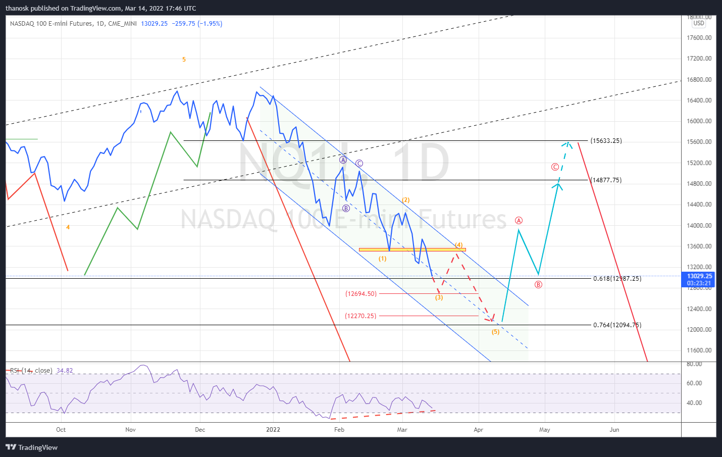 CME_MINI:NQ1! Chart Image by thanosk