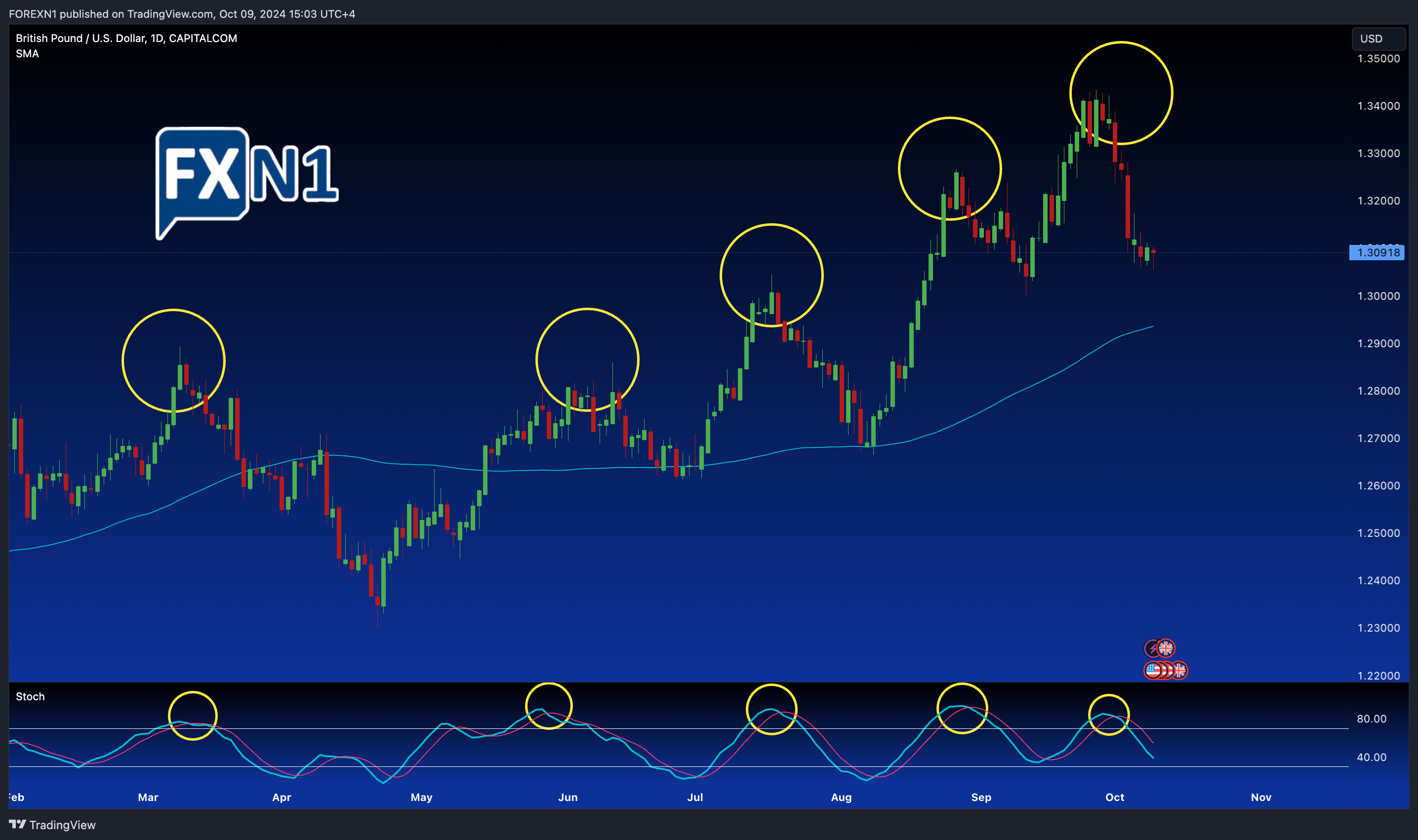 CAPITALCOM:GBPUSD Chart Image by FOREXN1