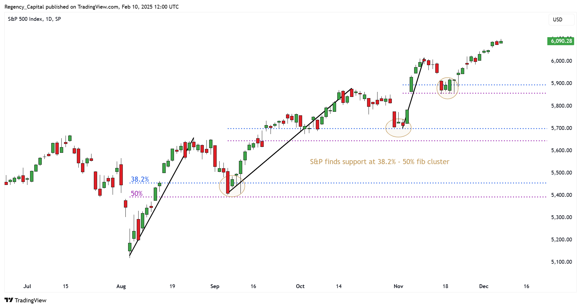 SP:SPX Chart Image by Regency_Capital