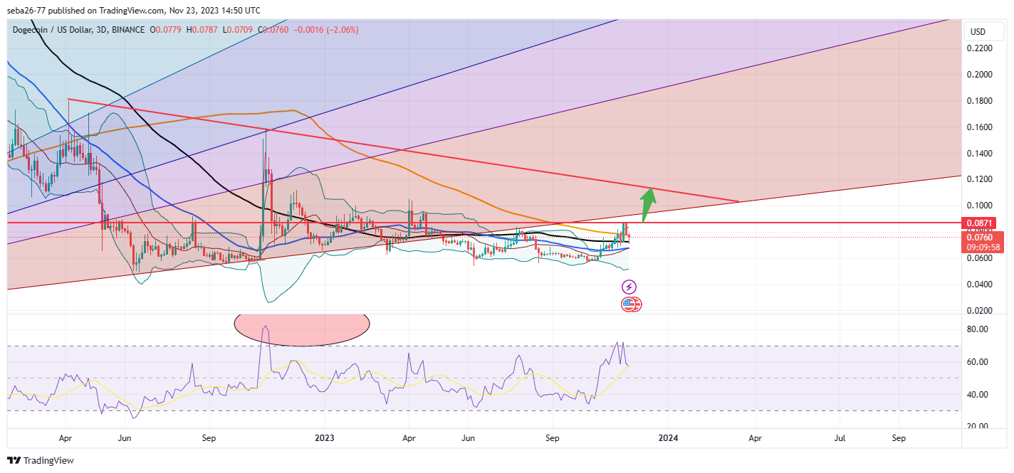 BINANCE:DOGEUSD Chart Image by seba26-77