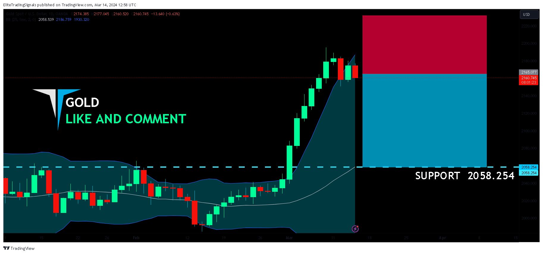 OANDA:XAUUSD Chart Image by EliteTradingSignals