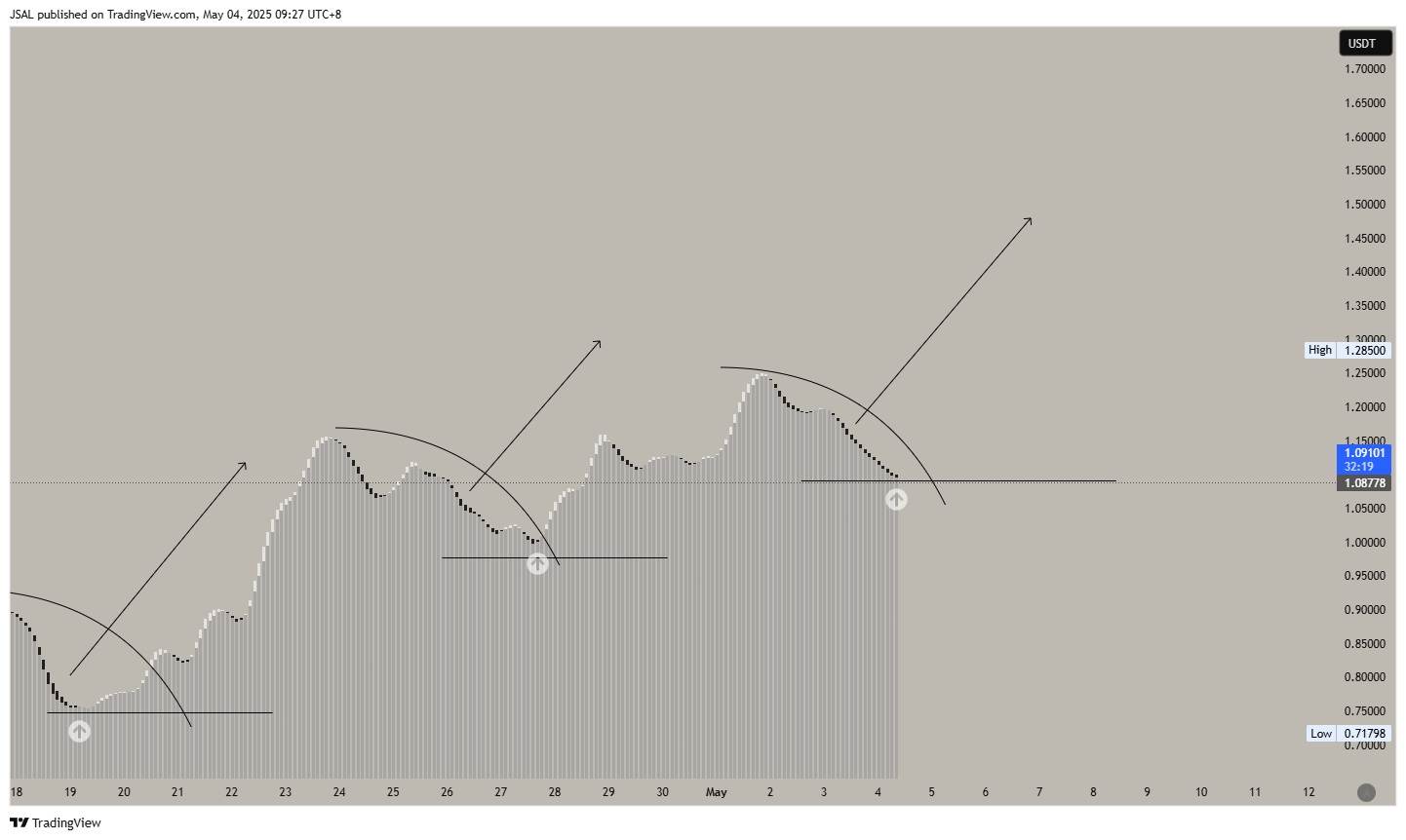 MEXC:FARTCOINUSDT Chart Image by JSAL