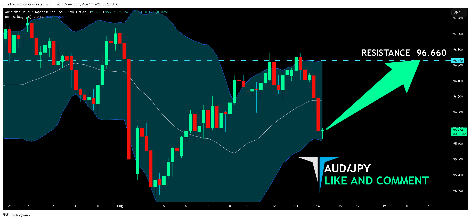 TRADENATION:AUDJPY Chart Image by EliteTradingSignals