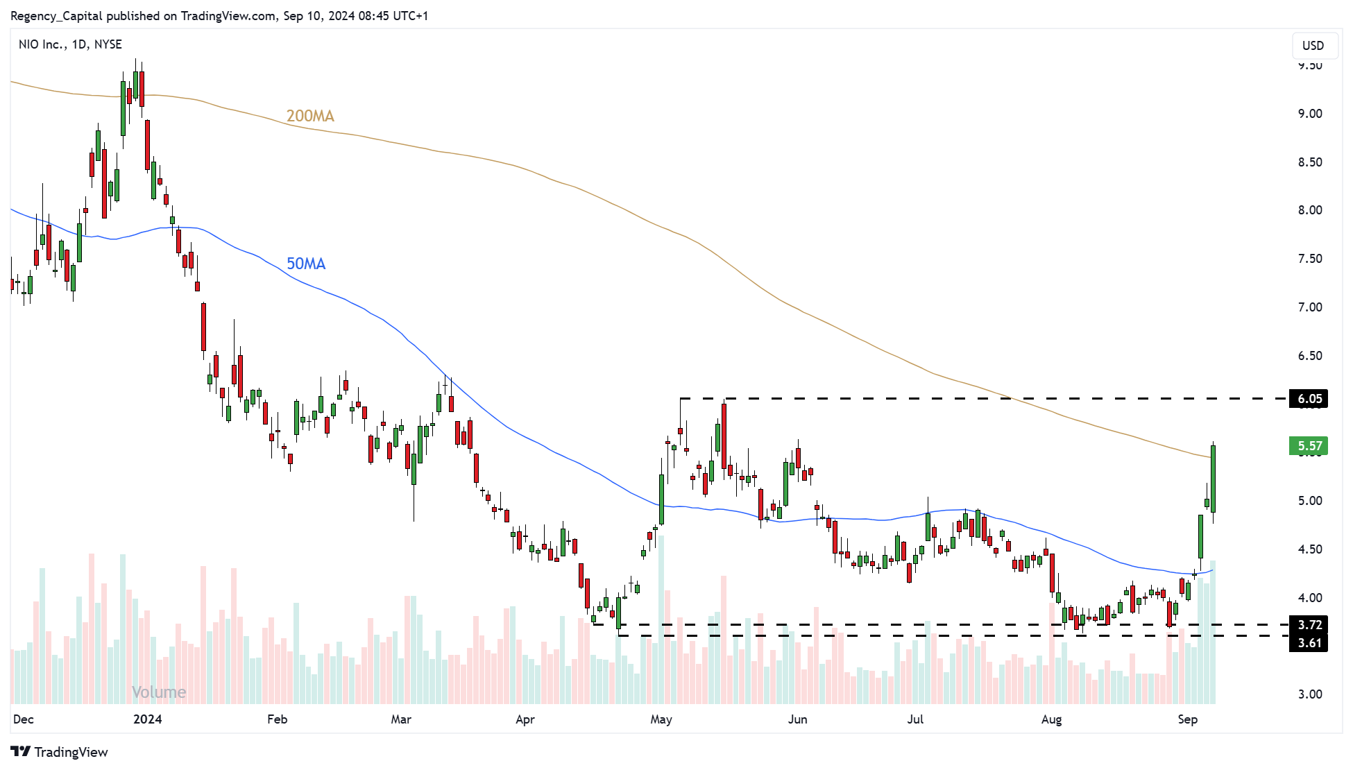 BATS:NIO Chart Image by Regency_Capital