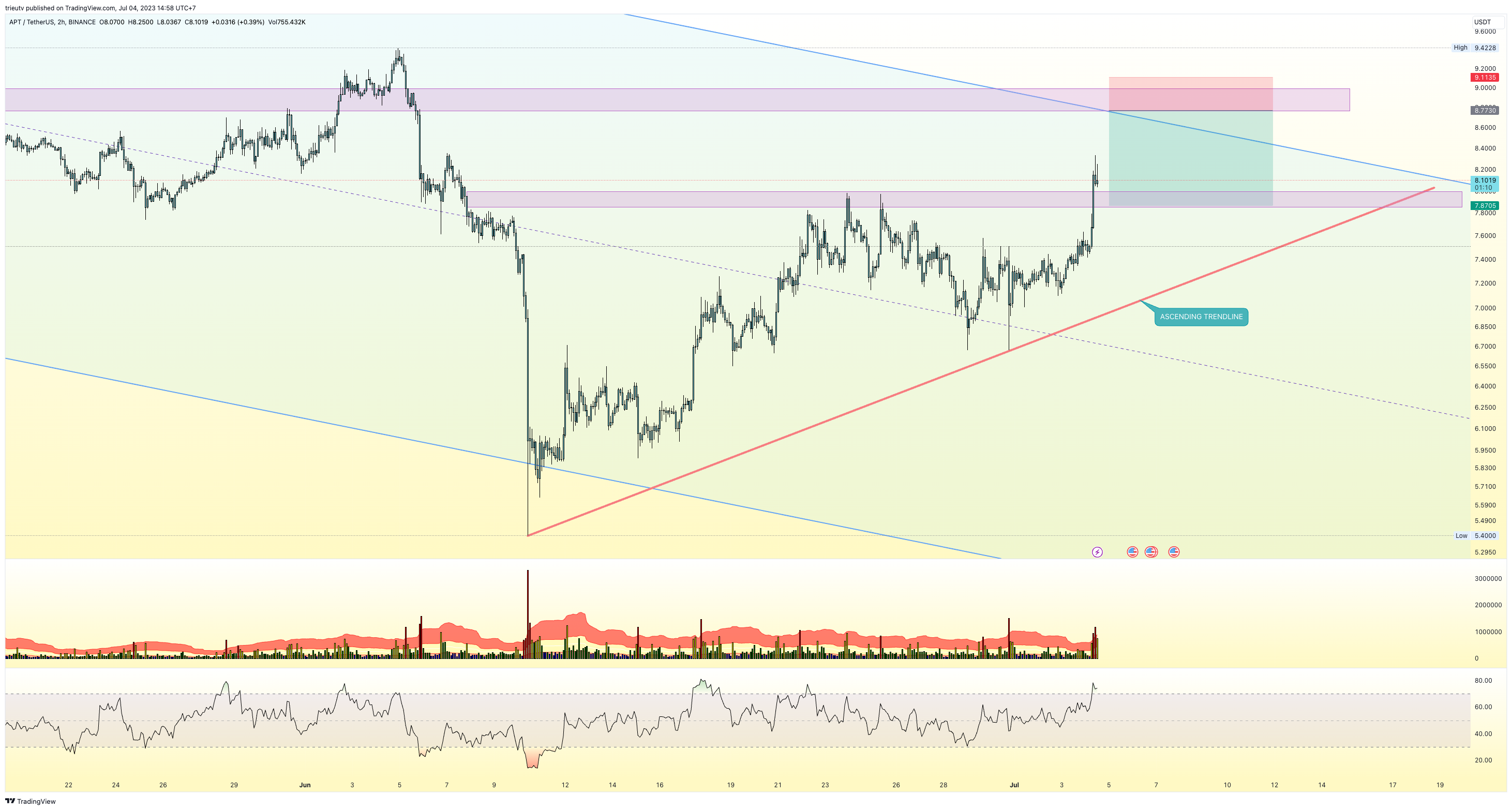 BINANCE:APTUSDT Chart Image by trieutv