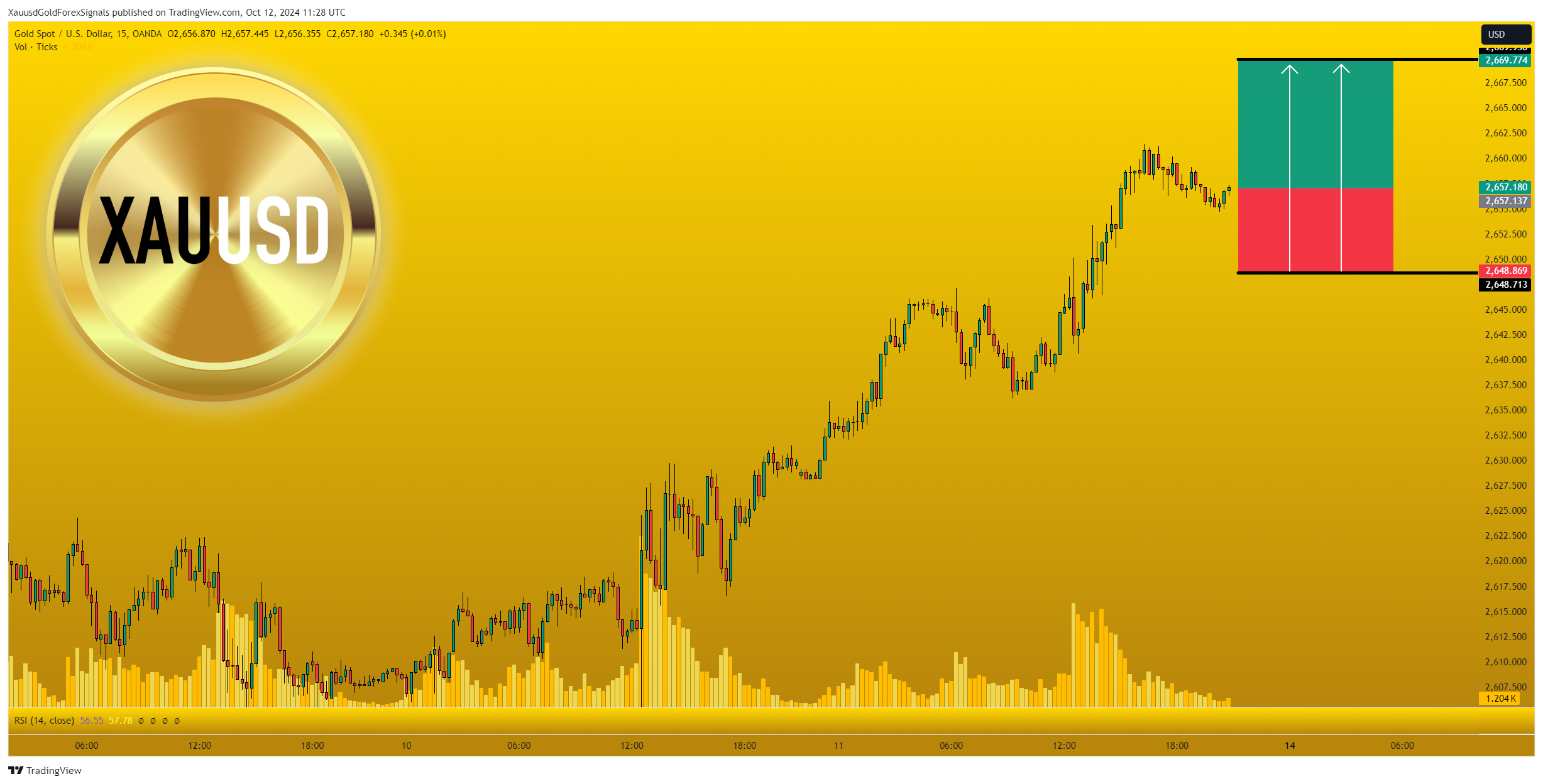 OANDA:XAUUSD Chart Image by XauusdGoldForexSignals