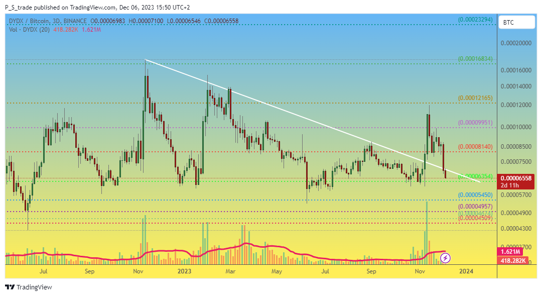 BINANCE:DYDXBTC Chart Image by P_S_trade