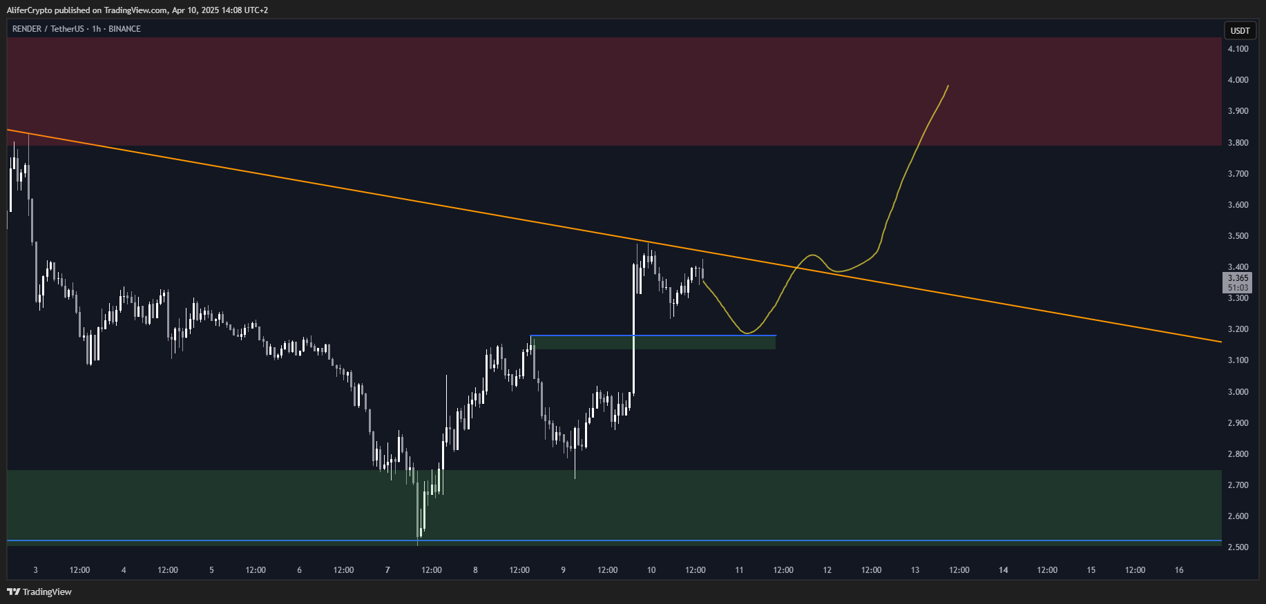 BINANCE:RENDERUSDT Chart Image by AliferCrypto