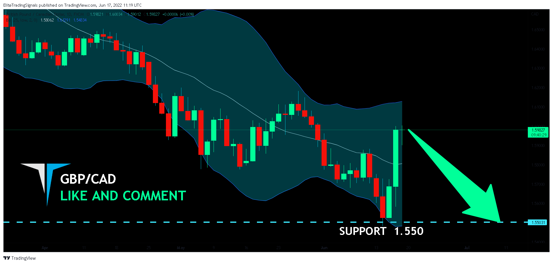 FX:GBPCAD Chart Image by EliteTradingSignals