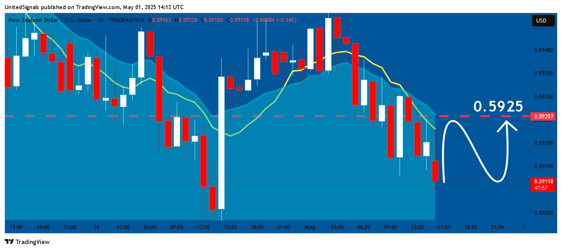 TRADENATION:NZDUSD Chart Image by UnitedSignals