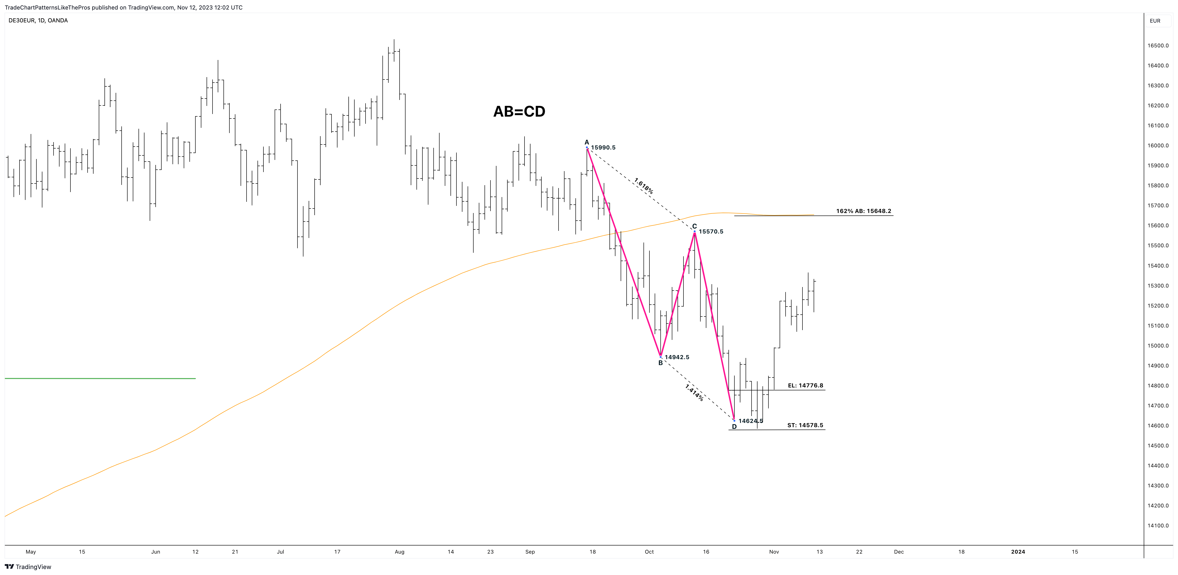 OANDA:DE30EUR Chart Image by TradeChartPatternsLikeThePros