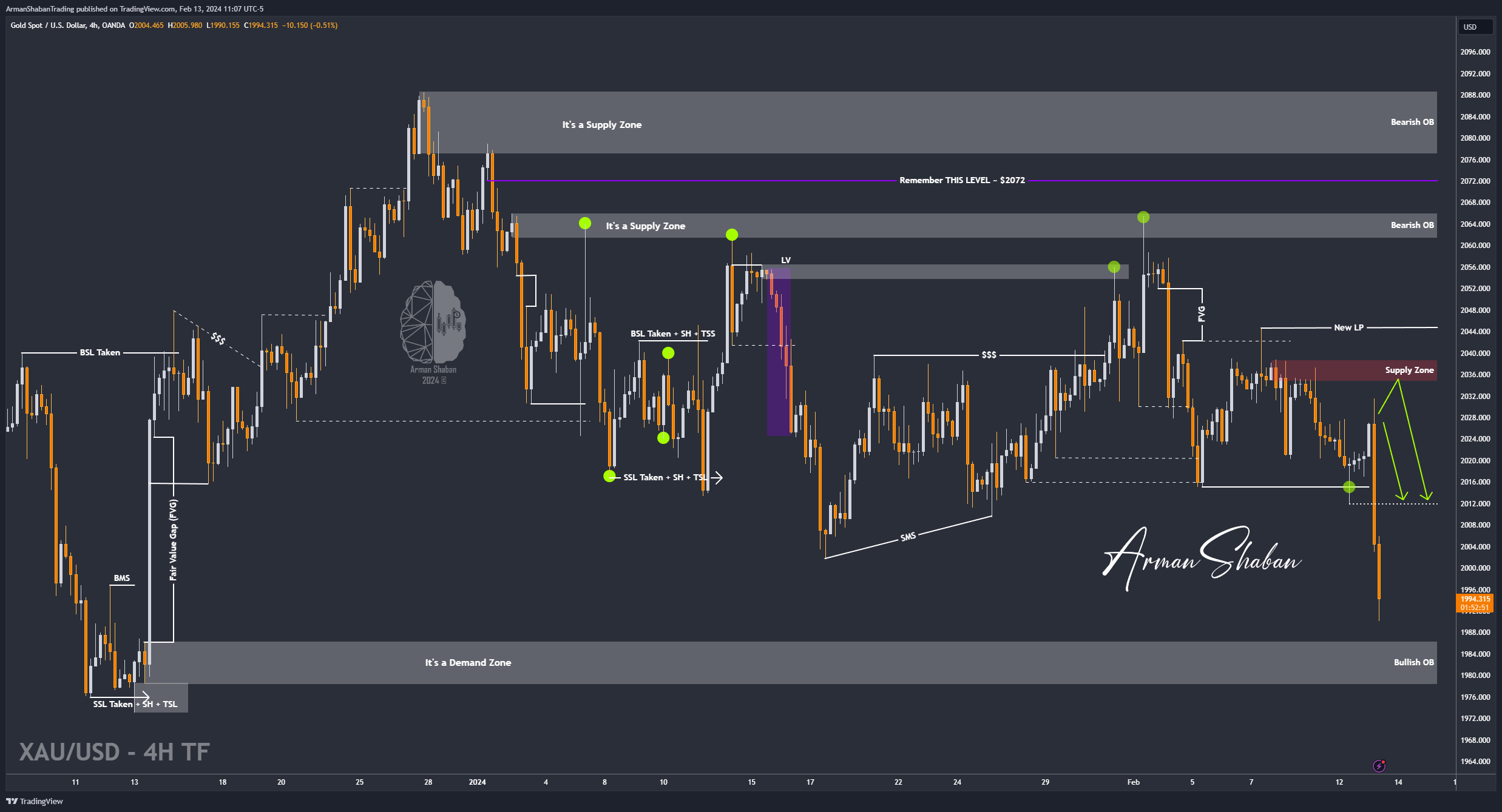 OANDA:XAUUSD Chart Image by ArmanShabanTrading