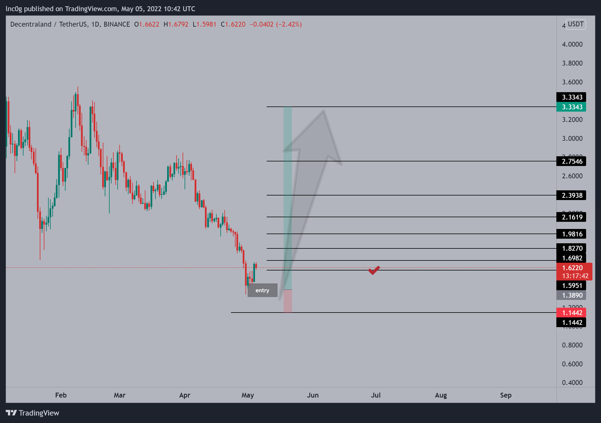 BINANCE:MANAUSDT Chart Image by lnc0g