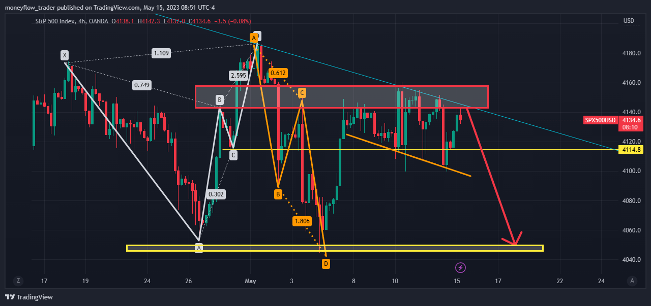 OANDA:SPX500USD Chart Image by moneyflow_trader