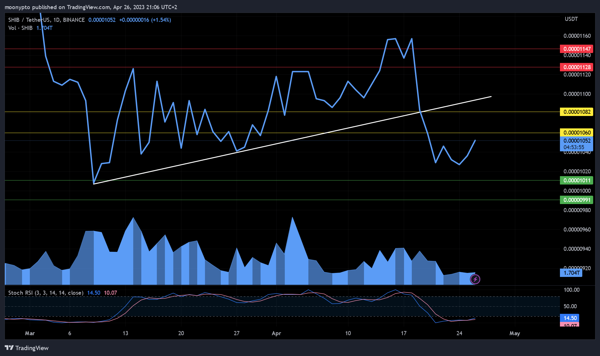 BINANCE:SHIBUSDT Chart Image by moonypto
